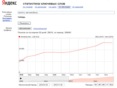 Статистика Яндекса – Комерческие запросы  Коммерческие запросы бывают геозависимыми и негеозависимыми