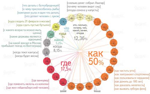 Статистика Яндекса – Вопросительные запросы  Согласно данным, в статистике Яндекса, больше одного процента запросов вопросительные