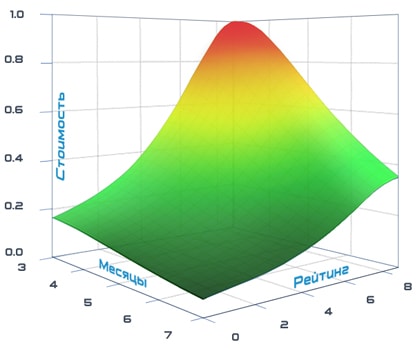 эффективность Сео продвижения Разработан ряд процедур, позволяющих произвести анализ результатов продвижения в сети