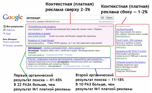 Контекстная реклама Контекстная реклама является эффективным способом продвижения