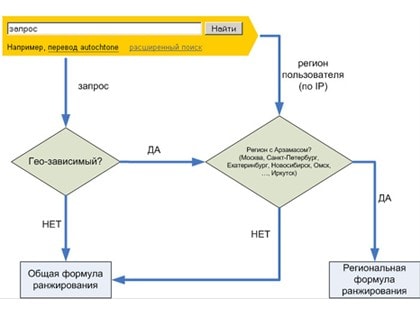 Региональный коммерческий сайт  Наблюдается создание множества региональных коммерческих сайтов